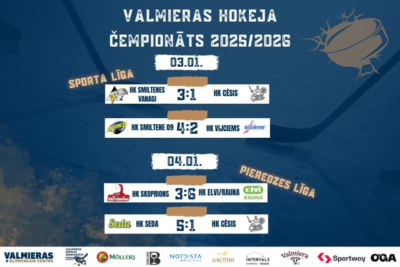 Jaunais gads iesākas ar tempu, hat-trickiem un jaudīgiem finišiem Valmieras hokeja čempionātā