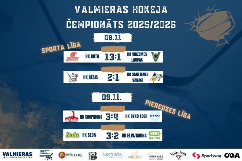 Buta un Cēsis nostiprina pozīcijas, Byko Logi tiek pie pirmās uzvaras – turpinās spraiga cīņa Valmieras hokeja čempionātā