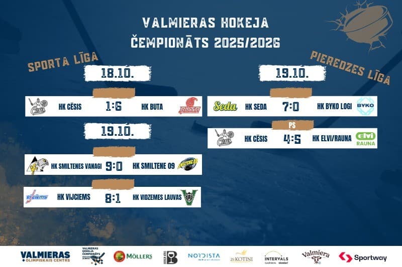 Noslēdzas pirmais aplis - Vanagi un Skorpions līderpozīcijās savās līgās